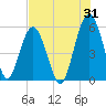 Carters Dock tide chart for Monday, July 31, 2023