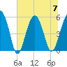 Carters Dock tide chart for Friday, July 7, 2023