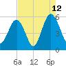 Carters Dock tide chart for Saturday, August 12, 2023