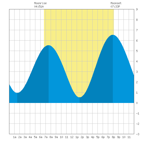 Carters Dock tide chart for Monday, August 14, 2023