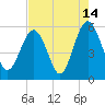 Carters Dock tide chart for Monday, August 14, 2023
