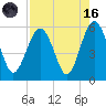 Carters Dock tide chart for Wednesday, August 16, 2023