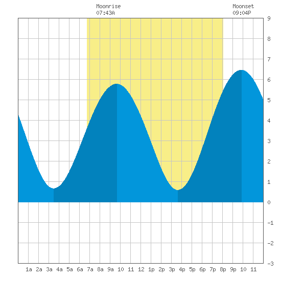 Carters Dock tide chart for Thursday, August 17, 2023