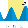 Carters Dock tide chart for Thursday, August 17, 2023