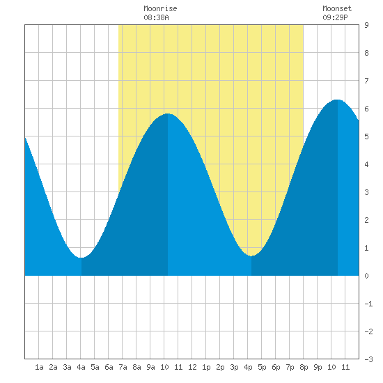 Carters Dock tide chart for Friday, August 18, 2023