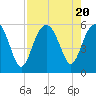 Carters Dock tide chart for Sunday, August 20, 2023