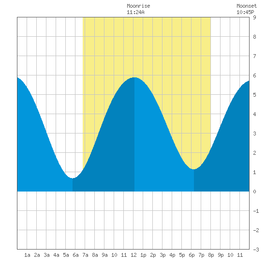 Carters Dock tide chart for Monday, August 21, 2023
