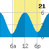 Carters Dock tide chart for Monday, August 21, 2023