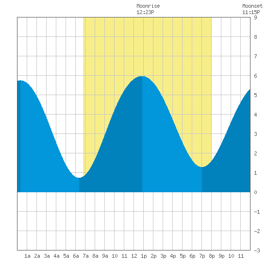 Carters Dock tide chart for Tuesday, August 22, 2023