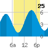 Carters Dock tide chart for Friday, August 25, 2023