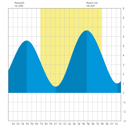 Carters Dock tide chart for Saturday, August 26, 2023