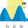 Carters Dock tide chart for Saturday, August 26, 2023