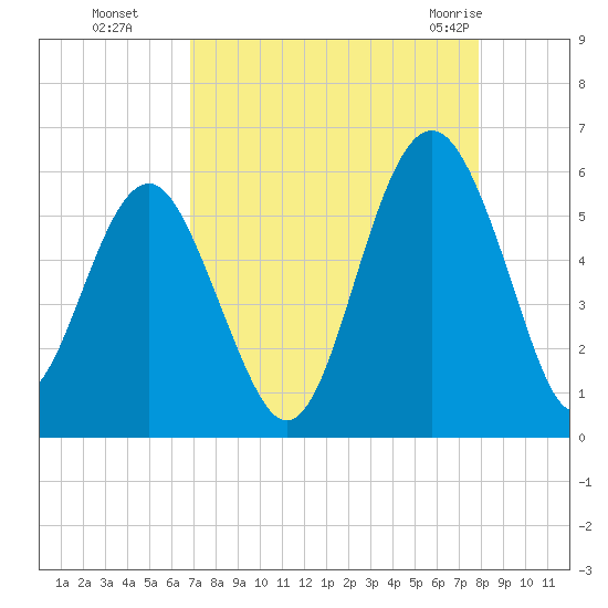 Carters Dock tide chart for Sunday, August 27, 2023