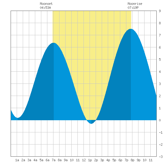 Carters Dock tide chart for Tuesday, August 29, 2023