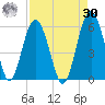 Carters Dock tide chart for Wednesday, August 30, 2023