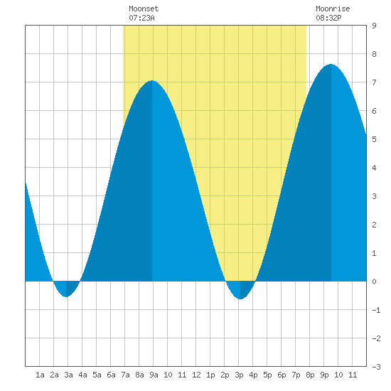 Carters Dock tide chart for Thursday, August 31, 2023