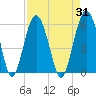 Carters Dock tide chart for Thursday, August 31, 2023