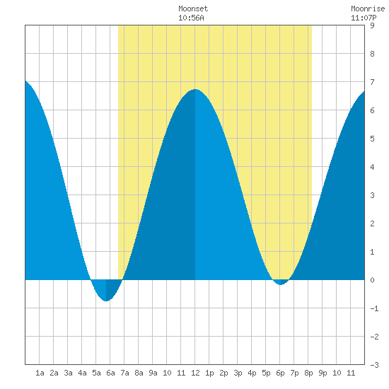 Carters Dock tide chart for Saturday, August 5, 2023