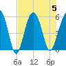 Carters Dock tide chart for Saturday, August 5, 2023