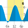 Carters Dock tide chart for Sunday, August 6, 2023