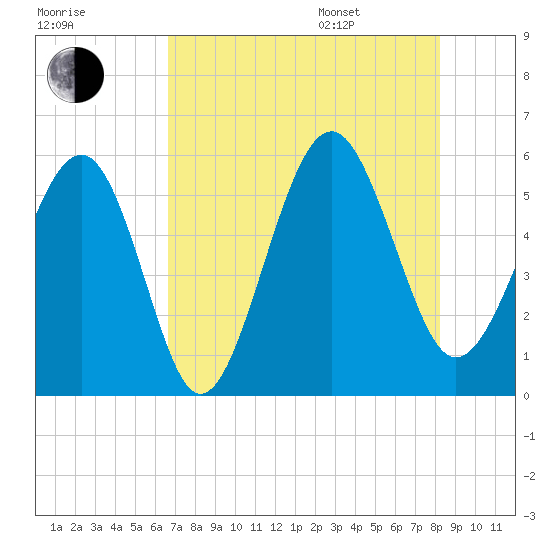 Carters Dock tide chart for Tuesday, August 8, 2023