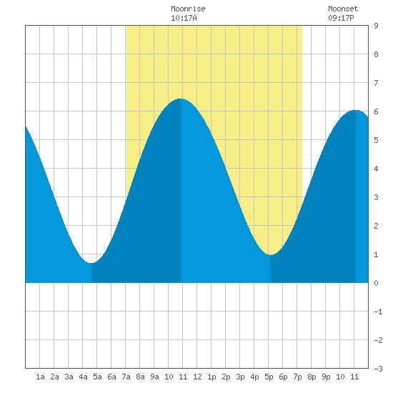Carters Dock tide chart for Monday, September 18, 2023
