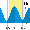 Carters Dock tide chart for Tuesday, September 19, 2023