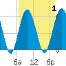 Carters Dock tide chart for Friday, September 1, 2023