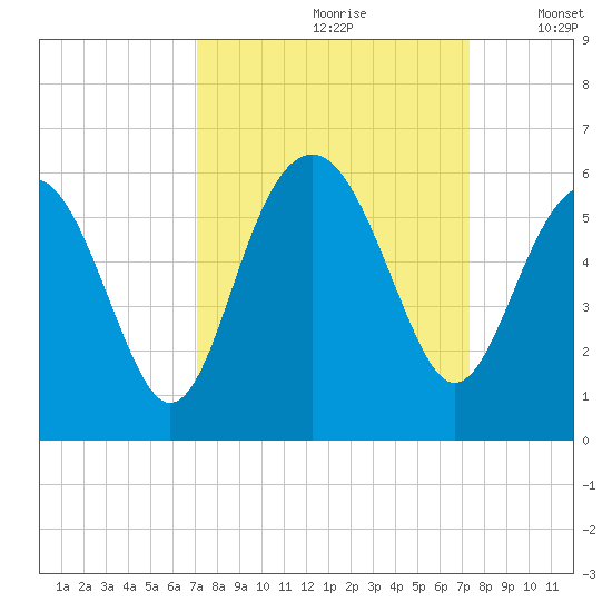 Carters Dock tide chart for Wednesday, September 20, 2023