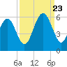 Carters Dock tide chart for Saturday, September 23, 2023
