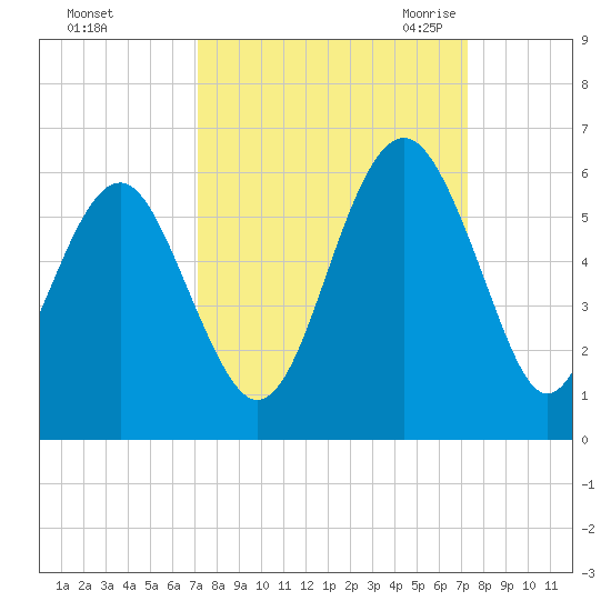 Carters Dock tide chart for Sunday, September 24, 2023