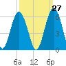 Carters Dock tide chart for Wednesday, September 27, 2023