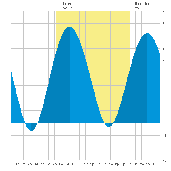 Carters Dock tide chart for Saturday, September 30, 2023