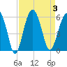Carters Dock tide chart for Sunday, September 3, 2023