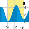Carters Dock tide chart for Tuesday, September 5, 2023