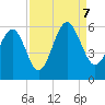 Carters Dock tide chart for Thursday, September 7, 2023