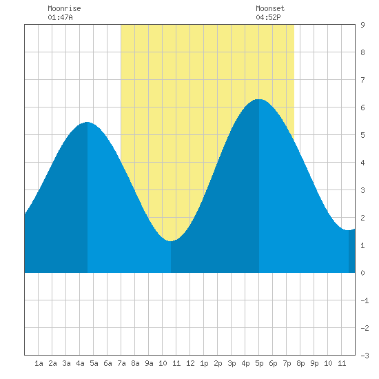 Carters Dock tide chart for Saturday, September 9, 2023