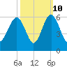 Carters Dock tide chart for Tuesday, October 10, 2023