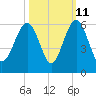 Carters Dock tide chart for Wednesday, October 11, 2023