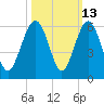 Carters Dock tide chart for Friday, October 13, 2023