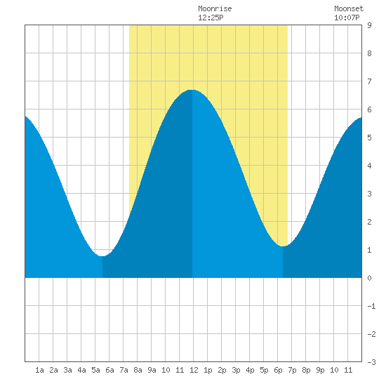 Carters Dock tide chart for Thursday, October 19, 2023
