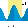 Carters Dock tide chart for Thursday, October 19, 2023