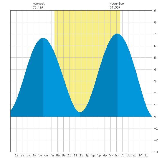 Carters Dock tide chart for Wednesday, October 25, 2023