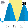 Carters Dock tide chart for Saturday, October 28, 2023