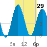 Carters Dock tide chart for Sunday, October 29, 2023