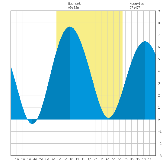 Carters Dock tide chart for Monday, October 30, 2023