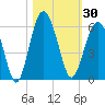 Carters Dock tide chart for Monday, October 30, 2023