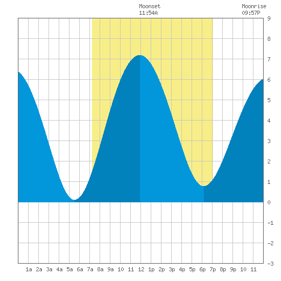 Carters Dock tide chart for Tuesday, October 3, 2023
