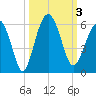 Carters Dock tide chart for Tuesday, October 3, 2023