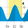 Carters Dock tide chart for Wednesday, October 4, 2023